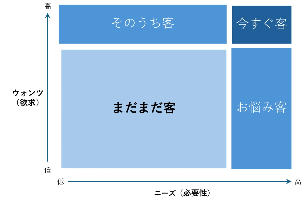 ターゲットの種類