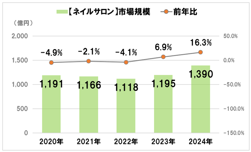ネイルサロン 市場規模