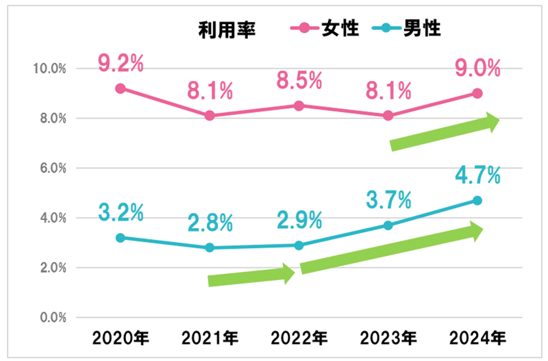 ネイルサロン利用率