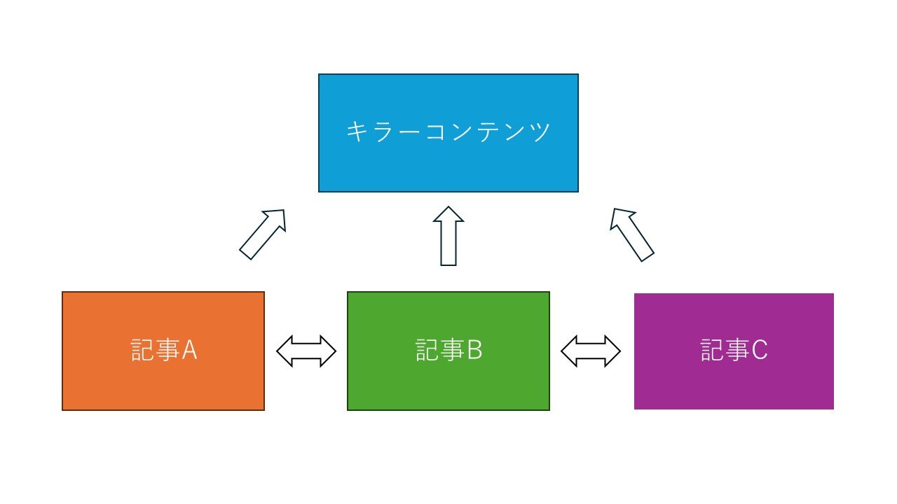 ブログ サイト設計