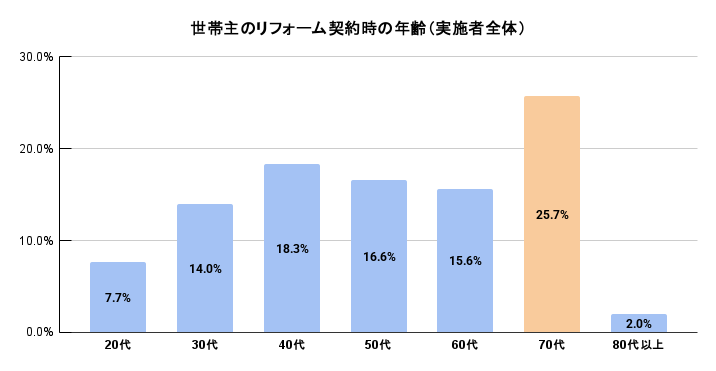 世帯主のリフォーム契約時の年齢(実施者全体)