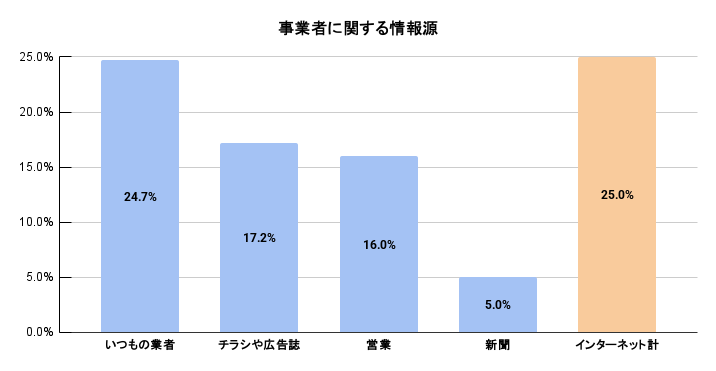 事業者に関する情報源 (1)