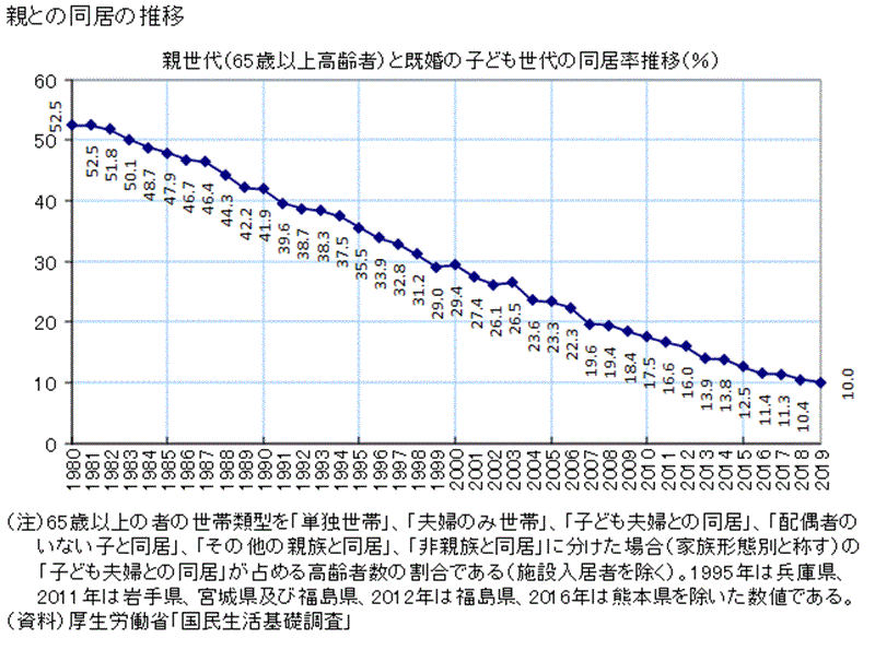 同居率推移