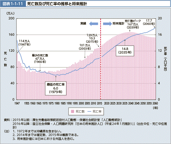 死亡者数 推移