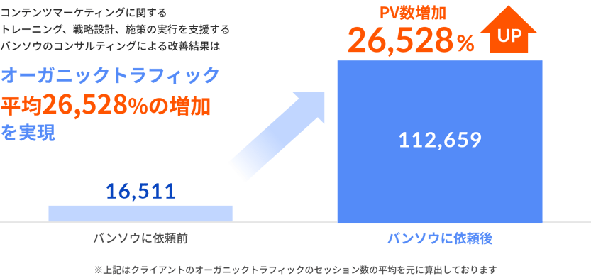 平均1.129%のPV増加を実現。