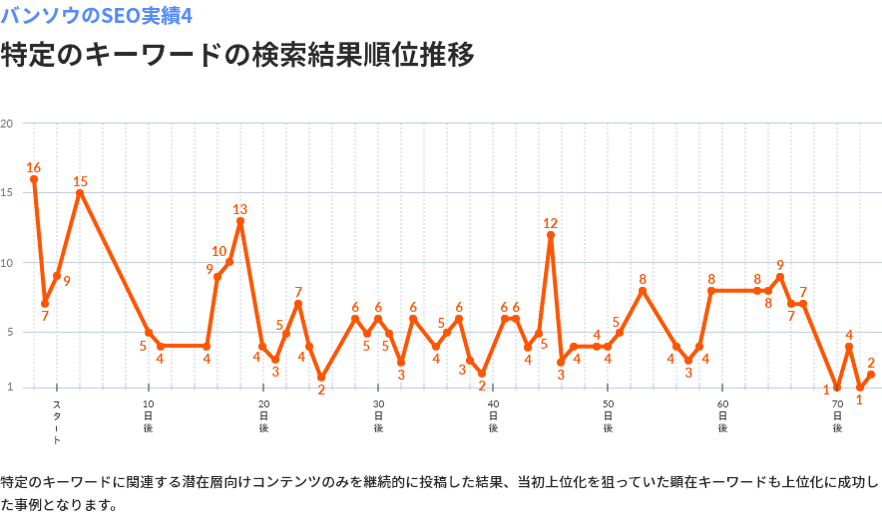 特定のキーワードの検索結果順位推移