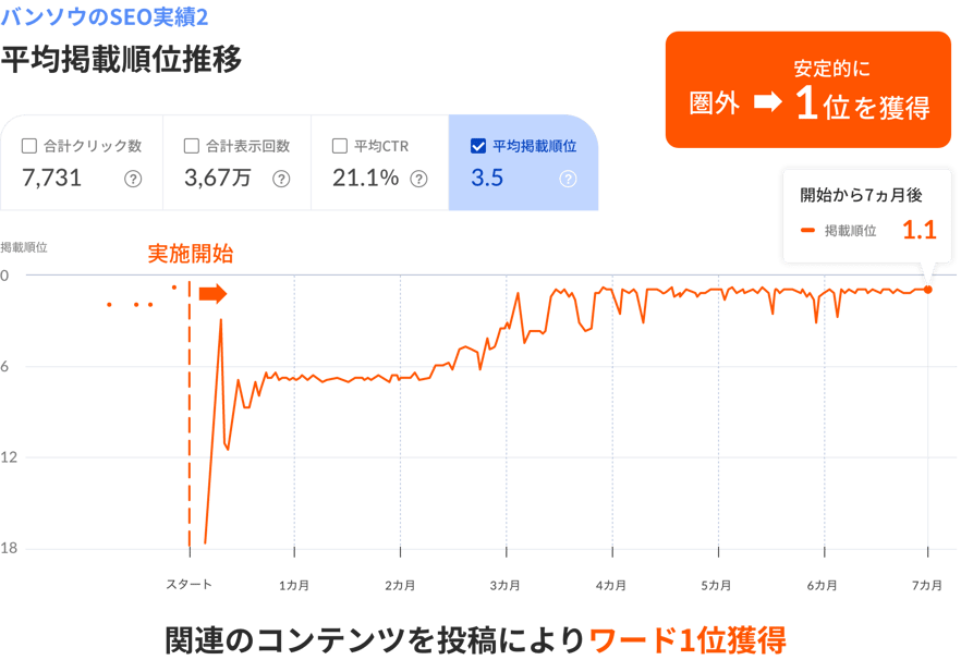 平均掲載順位推移