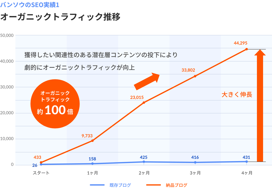 オーガニックトラフィック推移