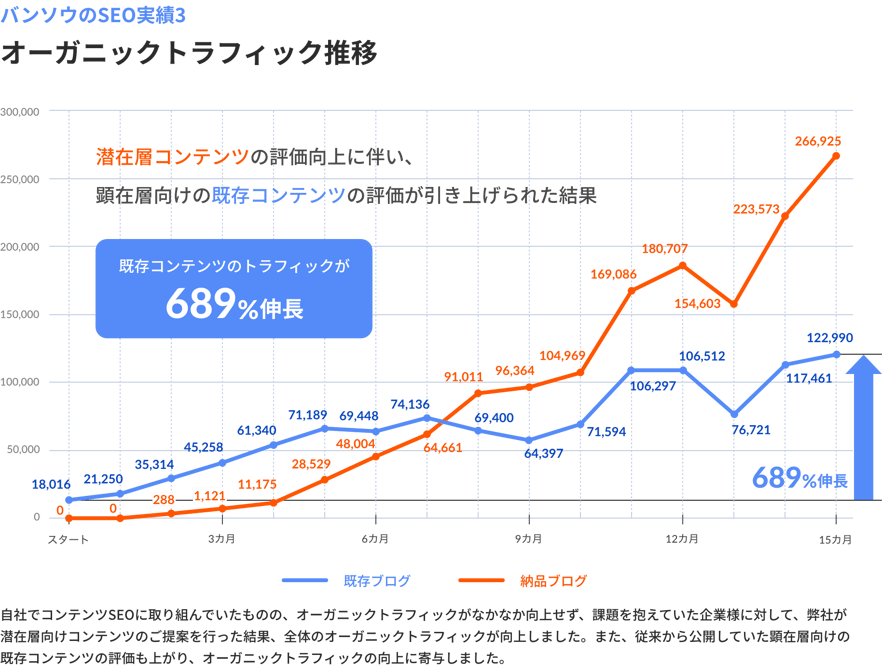 オーガニックトラフィック推移