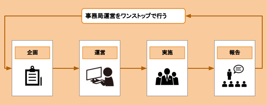 事務局運営代行を導入するメリットを詳しく解説!面倒な業務は丸投げできる? サムネイル画像