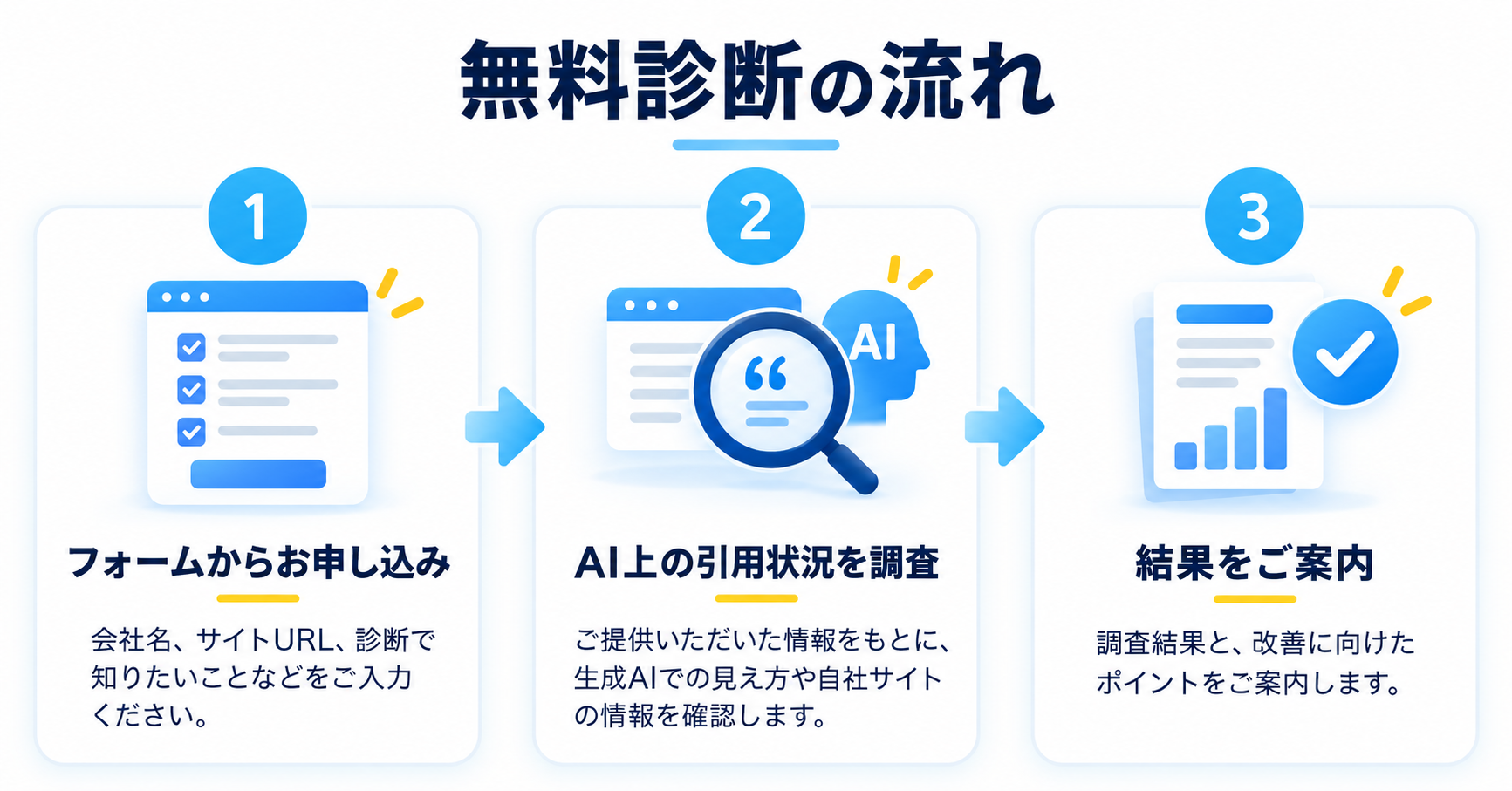 無料診断の3ステップ 無料診断の3ステップ